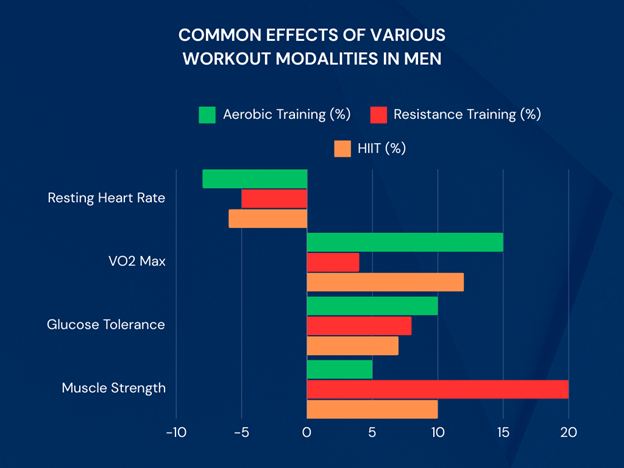 The Impact of Physical Exercise on Physiological Measures in Males: An Extensive Comparative Study